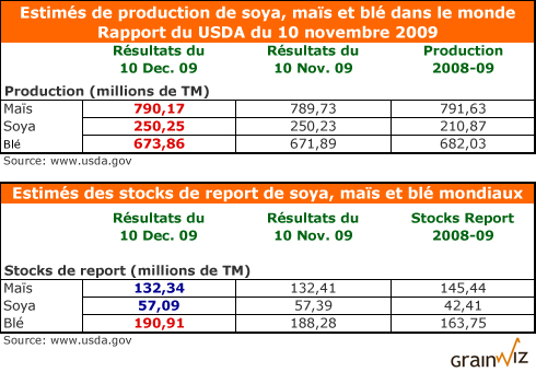 Production monde rapport usda 10 dec 09 Production monde rapport usda 10 dec 09